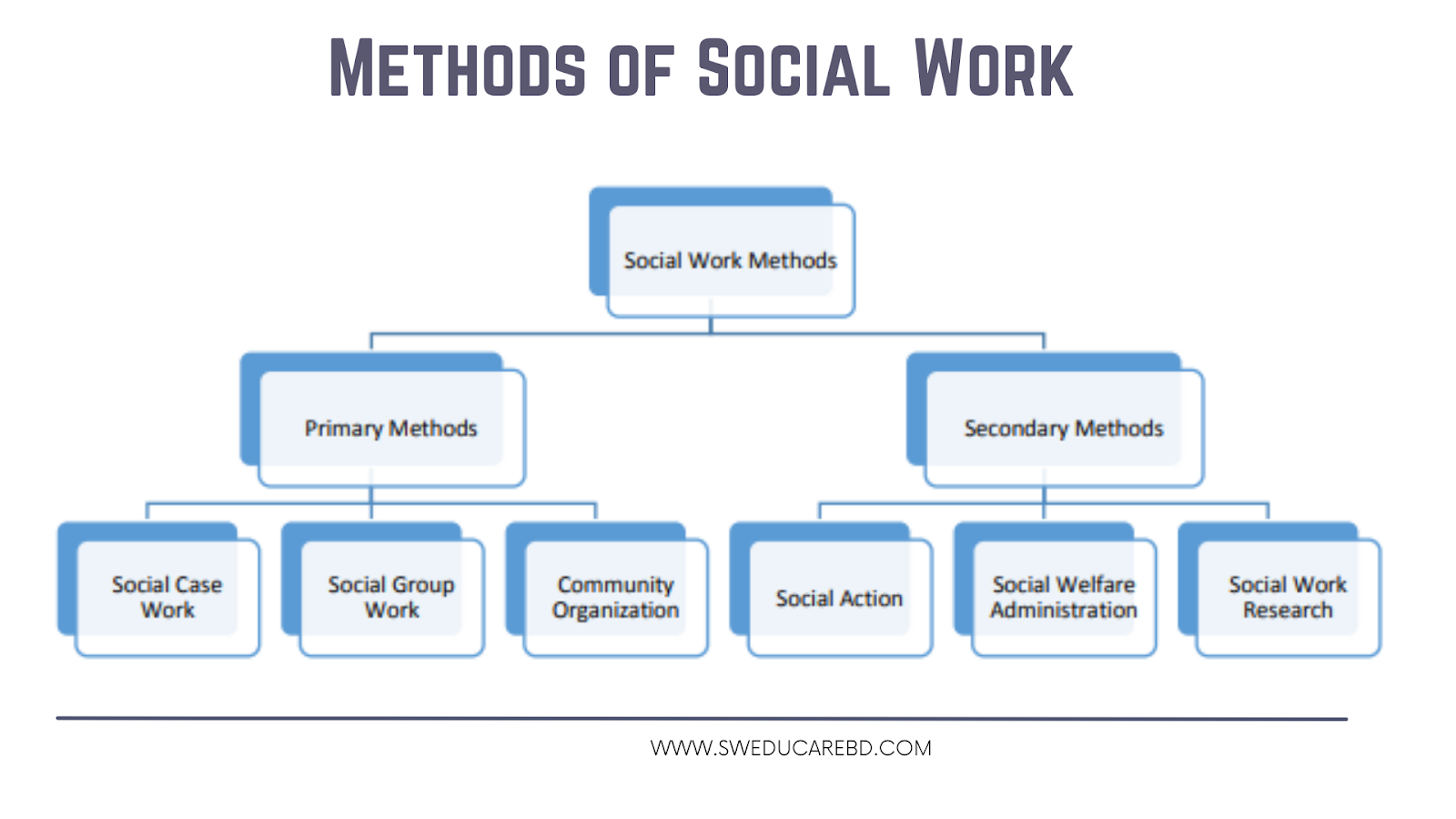 what is social work research method